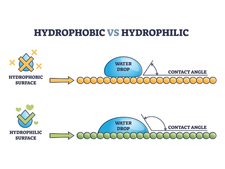 hydrophilic technology vs hydrophobic technology: Diagram comparing hydrophobic and hydrophilic surfaces showing water droplet contact angles